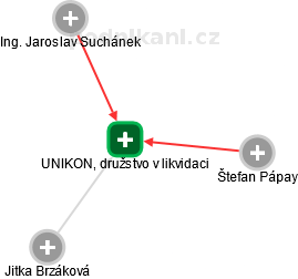 UNIKON, družstvo v likvidaci - obrázek vizuálního zobrazení vztahů obchodního rejstříku