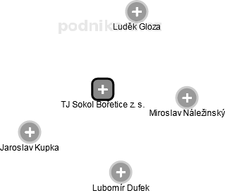 TJ Sokol Bořetice z. s. - obrázek vizuálního zobrazení vztahů obchodního rejstříku