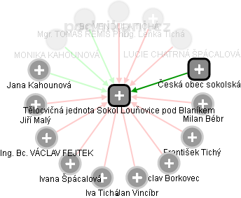 Tělocvičná jednota Sokol Louňovice pod Blaníkem - obrázek vizuálního zobrazení vztahů obchodního rejstříku