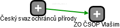 ZO ČSOP Vlašim - obrázek vizuálního zobrazení vztahů obchodního rejstříku