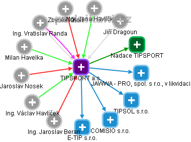TIPSPORT a.s. - obrázek vizuálního zobrazení vztahů obchodního rejstříku