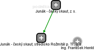 Junák - český skaut, středisko Rožmitál p. Tř., z. s. - obrázek vizuálního zobrazení vztahů obchodního rejstříku