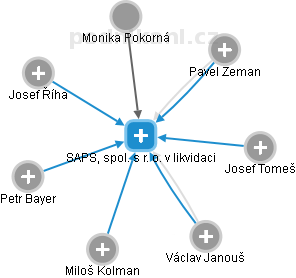 SAPS, spol. s r. o. v likvidaci - obrázek vizuálního zobrazení vztahů obchodního rejstříku