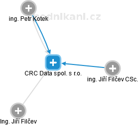CRC Data spol. s r.o. - obrázek vizuálního zobrazení vztahů obchodního rejstříku