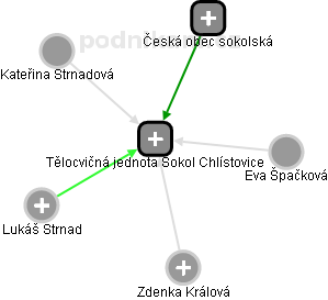 Tělocvičná jednota Sokol Chlístovice - obrázek vizuálního zobrazení vztahů obchodního rejstříku