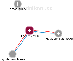 LEASING, v.o.s. - obrázek vizuálního zobrazení vztahů obchodního rejstříku