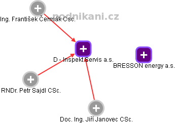 D - Inspekt Servis a.s. - obrázek vizuálního zobrazení vztahů obchodního rejstříku