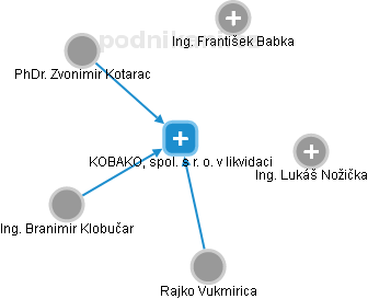 KOBAKO, spol. s r. o. v likvidaci - obrázek vizuálního zobrazení vztahů obchodního rejstříku