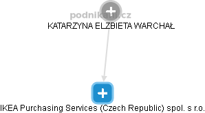IKEA Purchasing Services (Czech Republic) spol. s r.o. - obrázek vizuálního zobrazení vztahů obchodního rejstříku