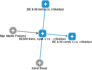 BE&NI trans, spol. s r.o. - v likvidaci - obrázek vizuálního zobrazení vztahů obchodního rejstříku