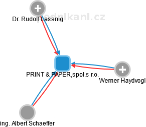 PRlNT & PAPER,spol.s r.o. - obrázek vizuálního zobrazení vztahů obchodního rejstříku