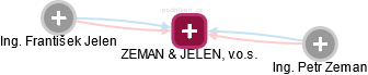 ZEMAN & JELEN, v.o.s. - obrázek vizuálního zobrazení vztahů obchodního rejstříku
