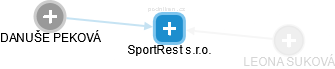 SportRest s.r.o. - obrázek vizuálního zobrazení vztahů obchodního rejstříku