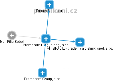 Pramacom Prague spol. s r.o. - obrázek vizuálního zobrazení vztahů obchodního rejstříku