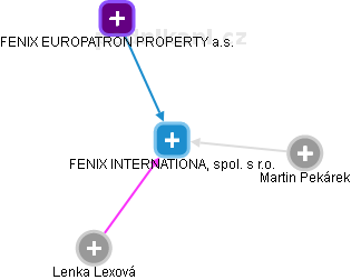 FENIX INTERNATIONAL, spol. s r.o. - obrázek vizuálního zobrazení vztahů obchodního rejstříku
