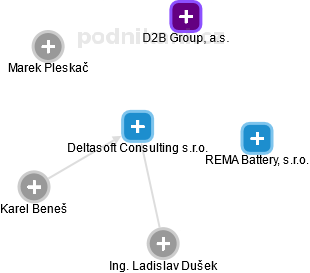 Deltasoft Consulting s.r.o. - obrázek vizuálního zobrazení vztahů obchodního rejstříku