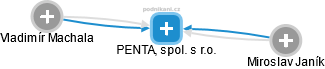 PENTA, spol. s r.o. - obrázek vizuálního zobrazení vztahů obchodního rejstříku
