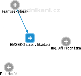 EMSEKO s.r.o. v likvidaci - obrázek vizuálního zobrazení vztahů obchodního rejstříku