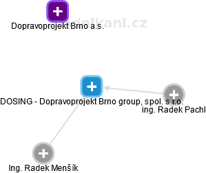 DOSING - Dopravoprojekt Brno group, spol. s r.o. - obrázek vizuálního zobrazení vztahů obchodního rejstříku