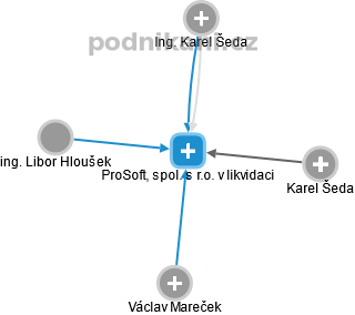 ProSoft, spol. s r.o. v likvidaci - obrázek vizuálního zobrazení vztahů obchodního rejstříku