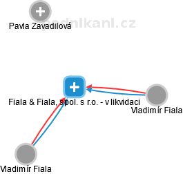 Fiala & Fiala, spol. s r.o. - v likvidaci - obrázek vizuálního zobrazení vztahů obchodního rejstříku