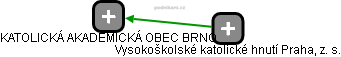 KATOLICKÁ AKADEMICKÁ OBEC BRNO - obrázek vizuálního zobrazení vztahů obchodního rejstříku