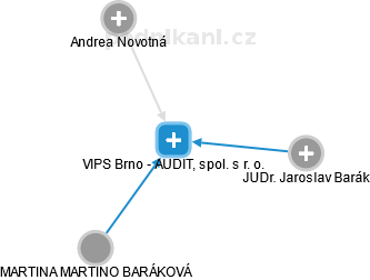 VIPS Brno - AUDIT, spol. s r. o. - obrázek vizuálního zobrazení vztahů obchodního rejstříku