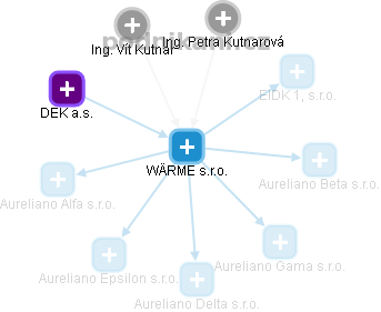 WÄRME s.r.o. - obrázek vizuálního zobrazení vztahů obchodního rejstříku