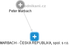 MARBACH - ČESKÁ REPUBLIKA, spol. s r.o. - obrázek vizuálního zobrazení vztahů obchodního rejstříku