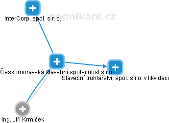 Českomoravská stavební společnost s.r.o. - obrázek vizuálního zobrazení vztahů obchodního rejstříku