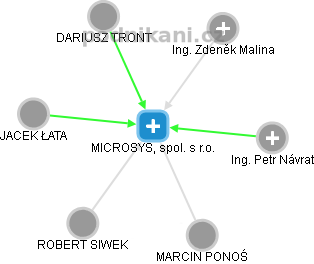 MICROSYS, spol. s r.o. - obrázek vizuálního zobrazení vztahů obchodního rejstříku