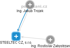 STEELTEC CZ, s.r.o. - obrázek vizuálního zobrazení vztahů obchodního rejstříku