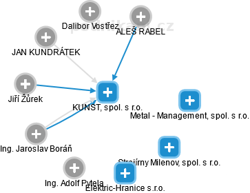 KUNST, spol. s r.o. - obrázek vizuálního zobrazení vztahů obchodního rejstříku
