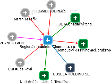 Regionální centrum Olomouc s.r.o. - obrázek vizuálního zobrazení vztahů obchodního rejstříku