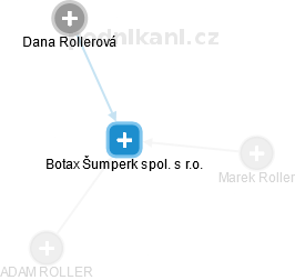 Botax Šumperk spol. s r.o. - obrázek vizuálního zobrazení vztahů obchodního rejstříku