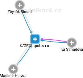 KATEX, spol. s r.o. - obrázek vizuálního zobrazení vztahů obchodního rejstříku