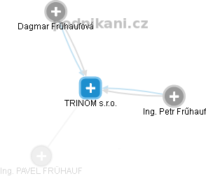 TRINOM  s.r.o. - obrázek vizuálního zobrazení vztahů obchodního rejstříku