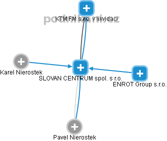 SLOVAN CENTRUM spol. s r.o. - obrázek vizuálního zobrazení vztahů obchodního rejstříku