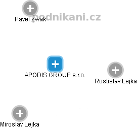 APODIS GROUP s.r.o. - obrázek vizuálního zobrazení vztahů obchodního rejstříku