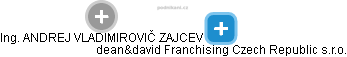 dean&david Franchising Czech Republic s.r.o. - obrázek vizuálního zobrazení vztahů obchodního rejstříku