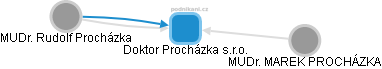 Doktor Procházka s.r.o. - obrázek vizuálního zobrazení vztahů obchodního rejstříku