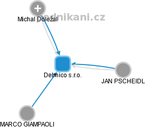 Delmico s.r.o. - obrázek vizuálního zobrazení vztahů obchodního rejstříku