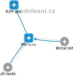 R3V s.r.o. - obrázek vizuálního zobrazení vztahů obchodního rejstříku