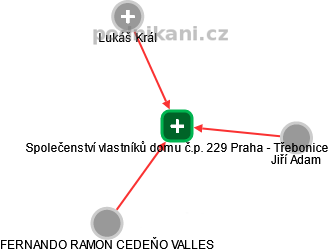 Společenství vlastníků domu č.p. 229 Praha - Třebonice - obrázek vizuálního zobrazení vztahů obchodního rejstříku