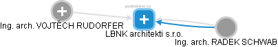 LBNK architekti s.r.o. - obrázek vizuálního zobrazení vztahů obchodního rejstříku