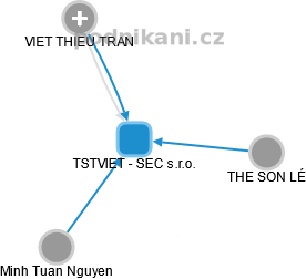 TSTVIET - SEC s.r.o. - obrázek vizuálního zobrazení vztahů obchodního rejstříku