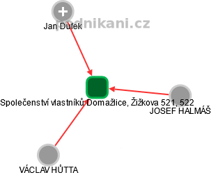 Společenství vlastníků Domažlice, Žižkova 521, 522 - obrázek vizuálního zobrazení vztahů obchodního rejstříku
