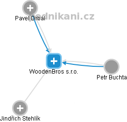 WoodenBros s.r.o. - obrázek vizuálního zobrazení vztahů obchodního rejstříku