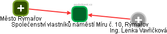 Společenství vlastníků náměstí Míru č. 10, Rýmařov - obrázek vizuálního zobrazení vztahů obchodního rejstříku