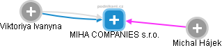 MIHA COMPANIES s.r.o. - obrázek vizuálního zobrazení vztahů obchodního rejstříku